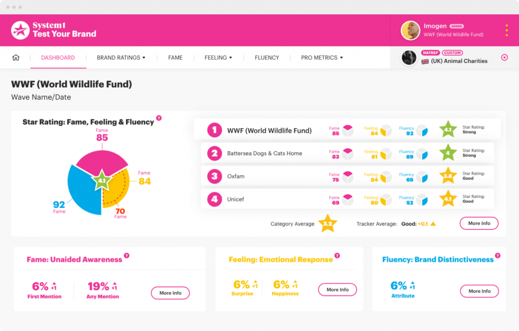 System1 Group Predicting Marketing Success