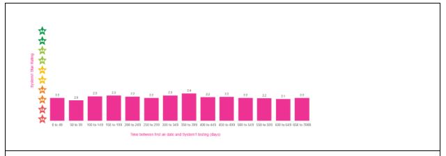 Investigating Ad Campaign Lifespan