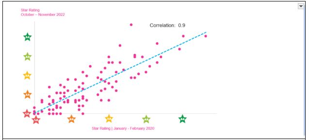 Performance Over Time
