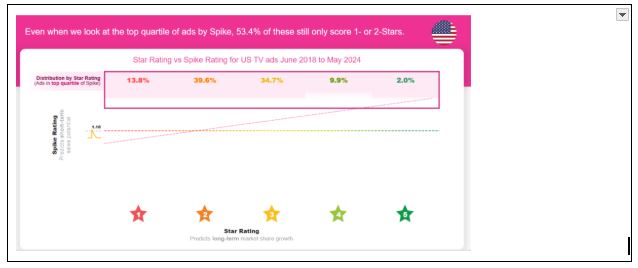 Why Activation Ads Often Miss the Mark on Brand Growth