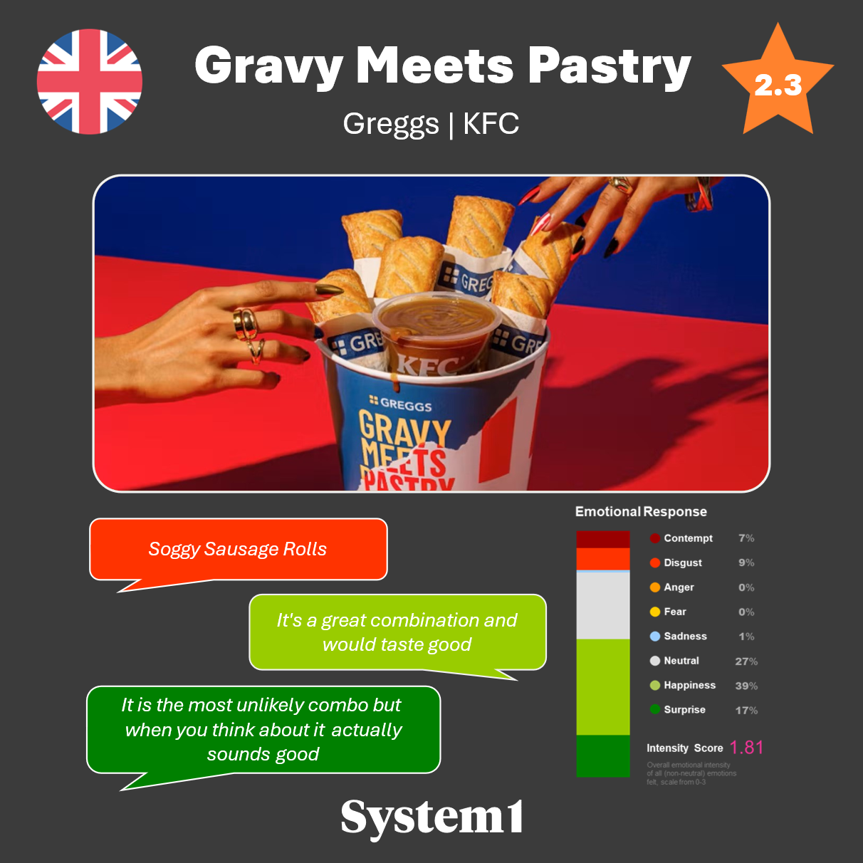 All Aboard the Gravy Train? Brits React to Greggs x KFC’s Bold Mash-Up