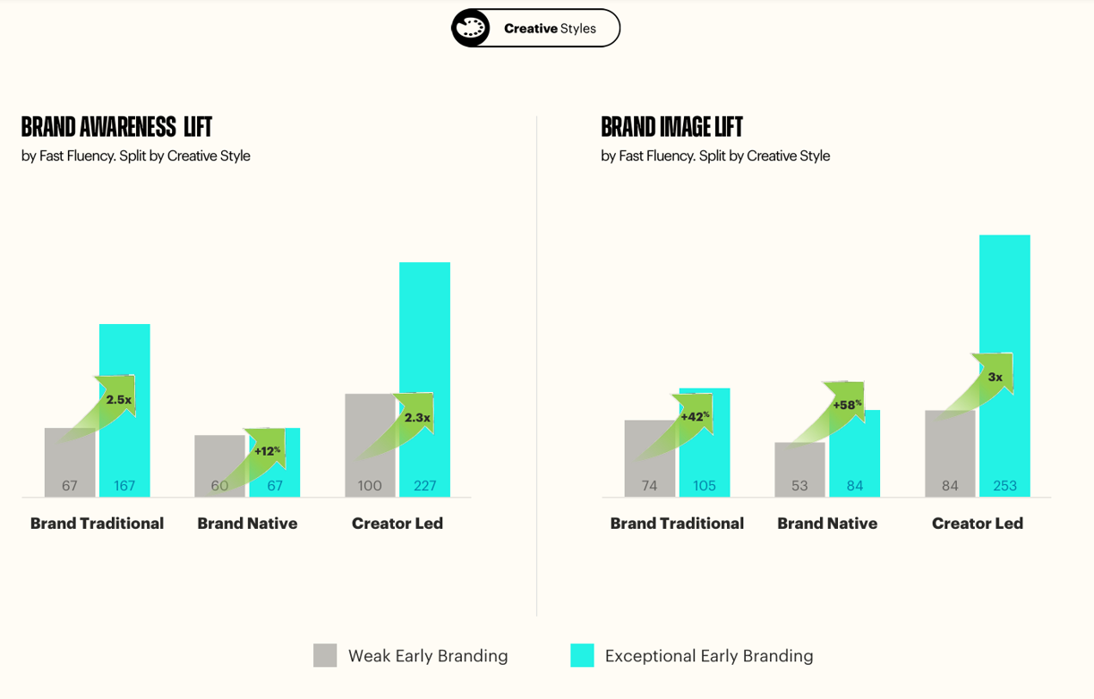 You vs the Ad She Told You Not to Worry About: Why Distinctive Creator Ads Win on TikTok