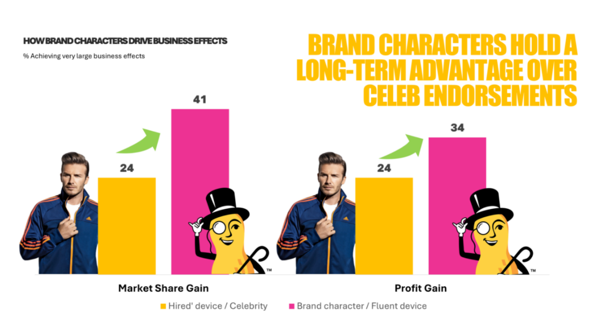 It's Never Too Late to Build a Brand Character