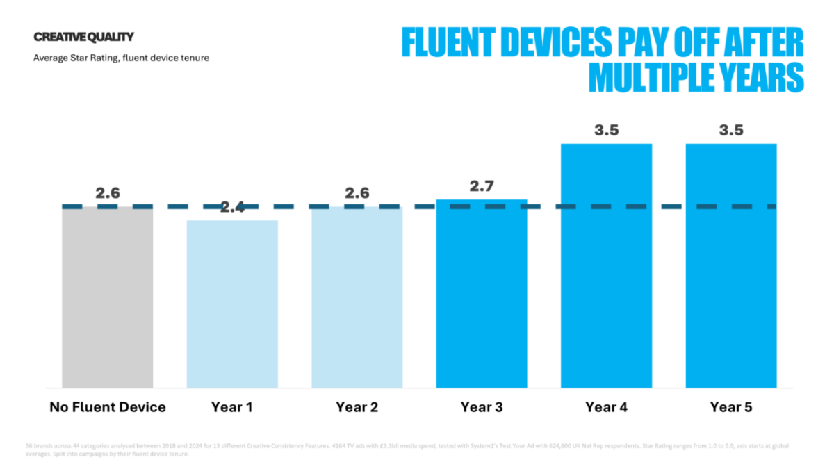 It's Never Too Late to Build a Brand Character