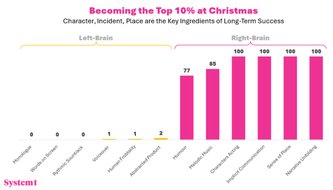 4 Festive Themes from 2025