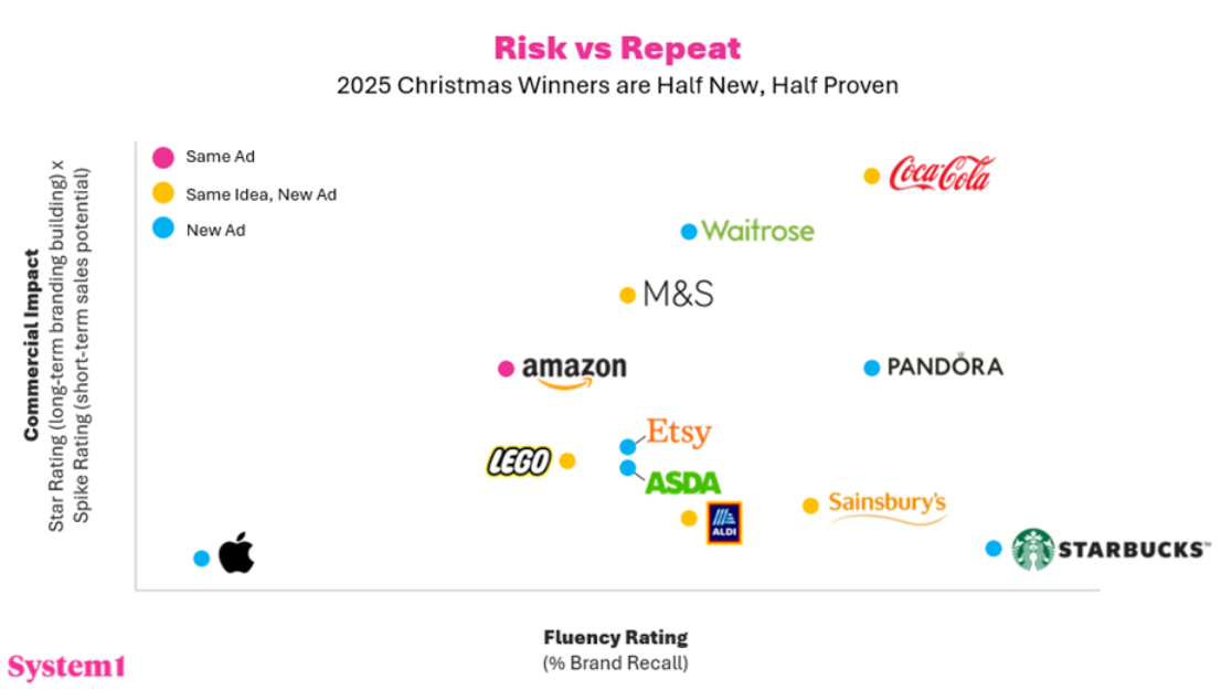 4 Festive Themes from 2025