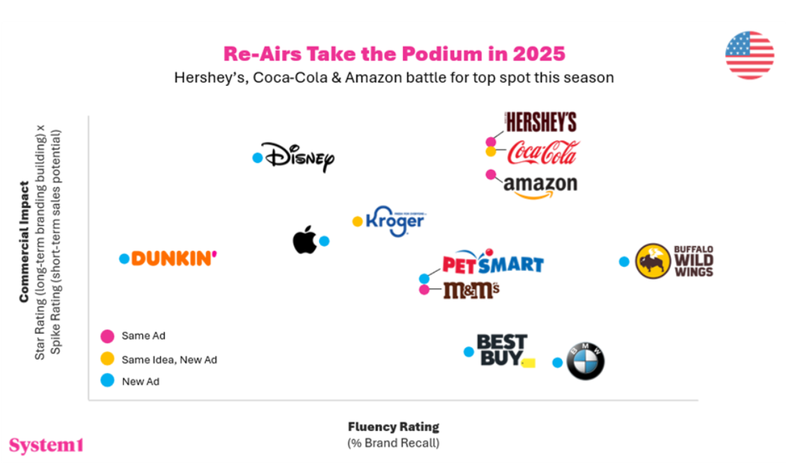 4 Festive Themes from 2025