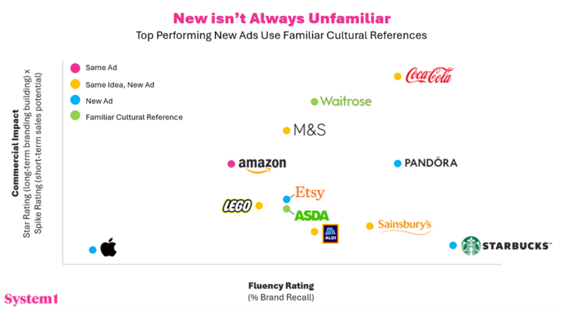 4 Festive Themes from 2025
