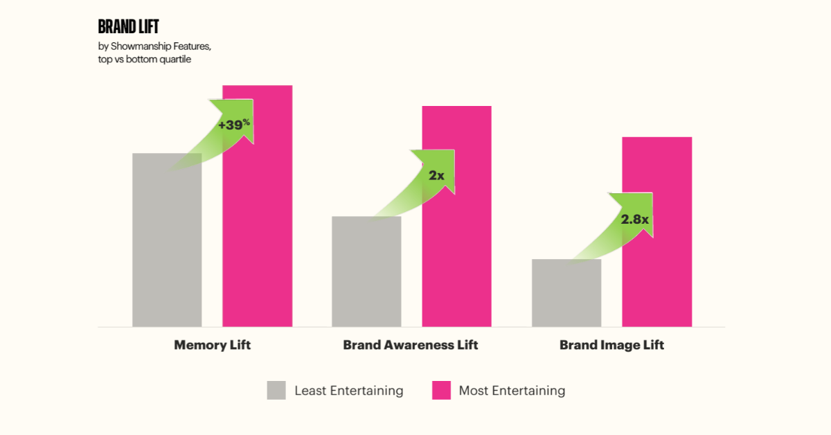 Creators Are Brand Builders: The Creator Economy Has Entered Its Effectiveness Era