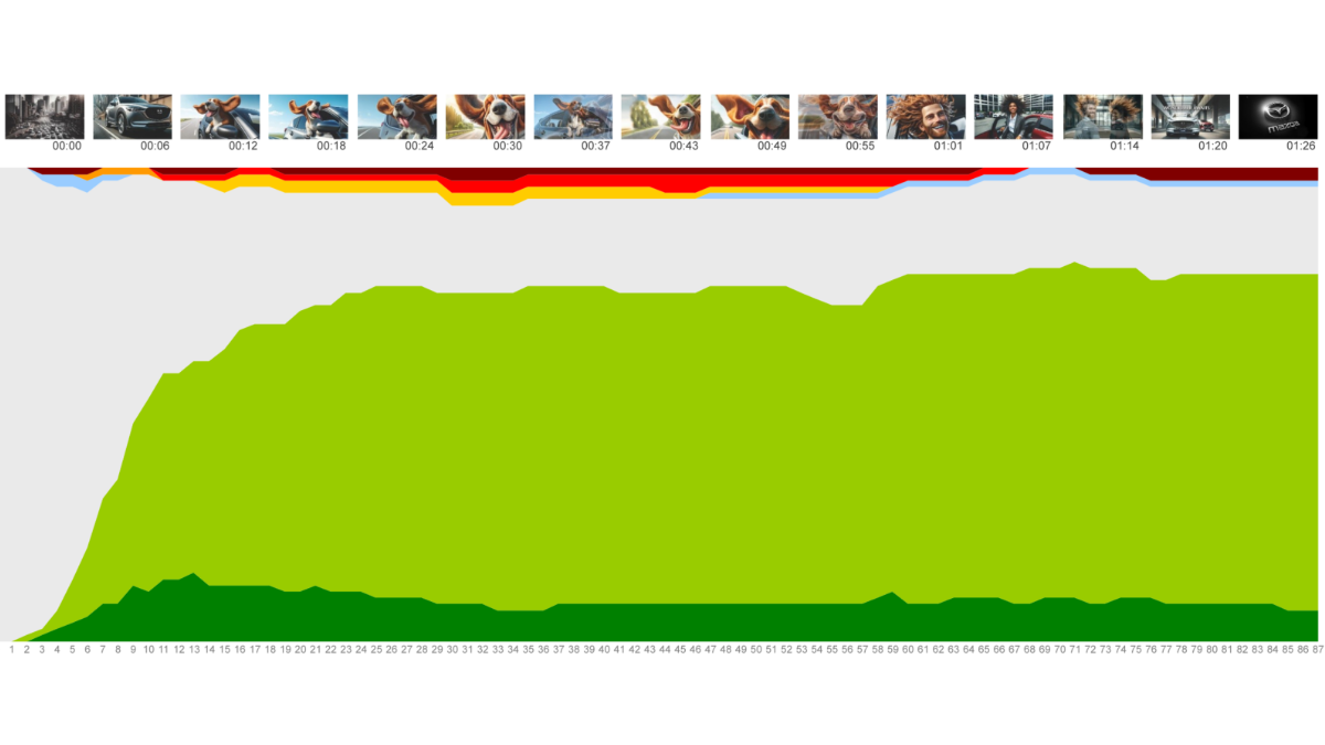 Accelerating Creative Development with AI and Early Testing