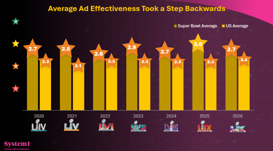 America’s Favorite Super Bowl LX Ads