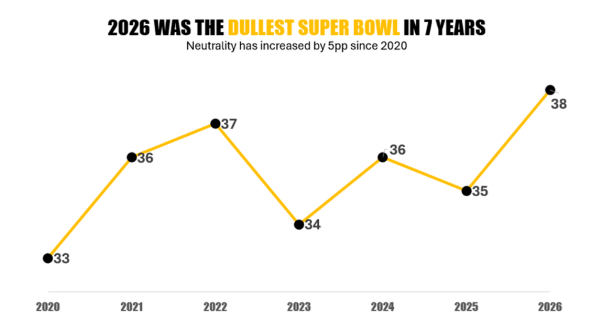 Super Bowl LX: The Dullest Ad Game in Recent History