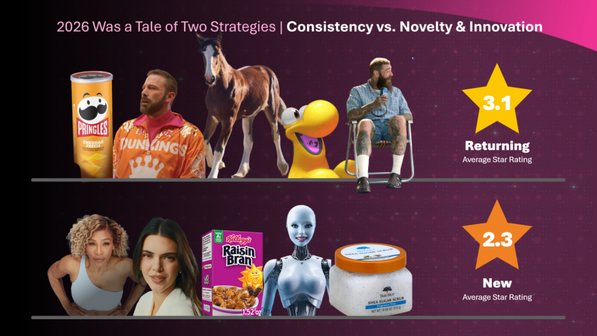 Did AI Kill the Super Bowl Star?