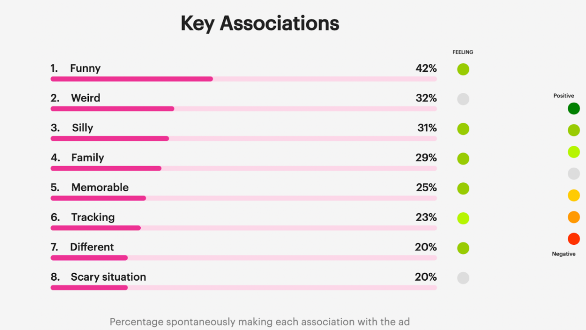Life360 Refines Big Game Ad with Support from System1