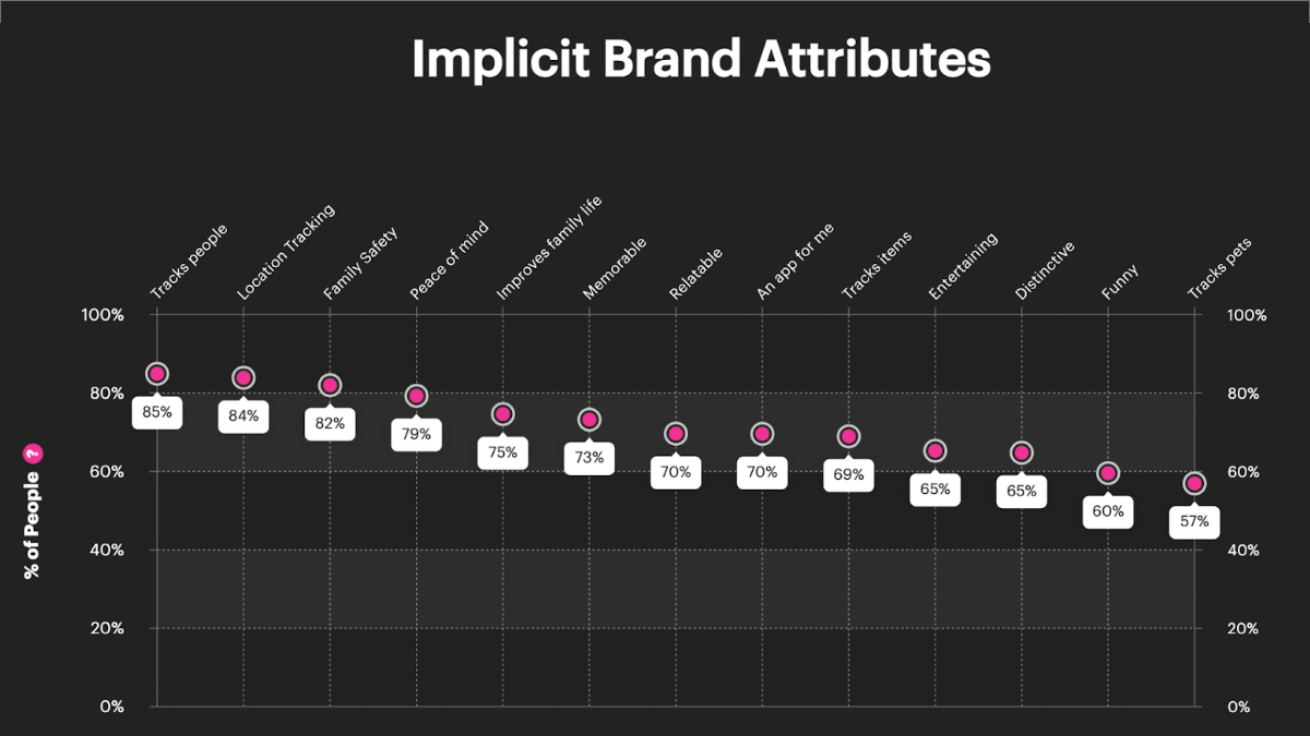 Life360 Refines Big Game Ad with Support from System1