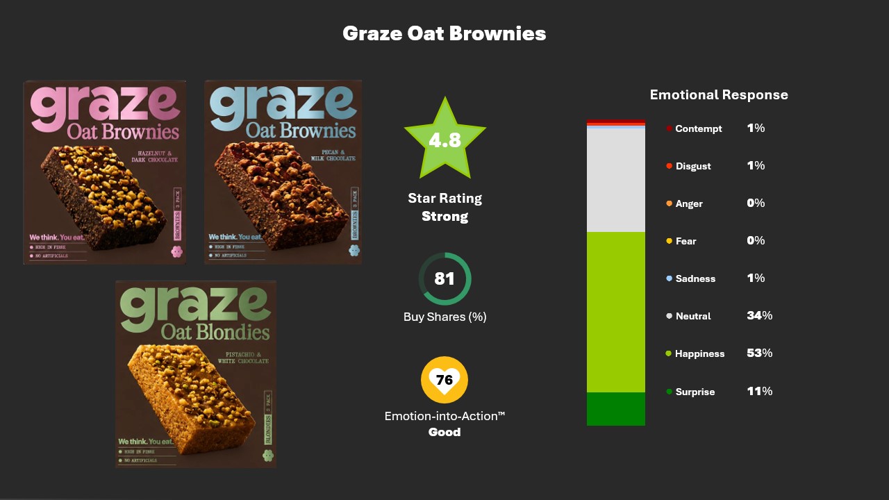Will Graze’s Brownies Grow the Brand, or Cannibalise It?