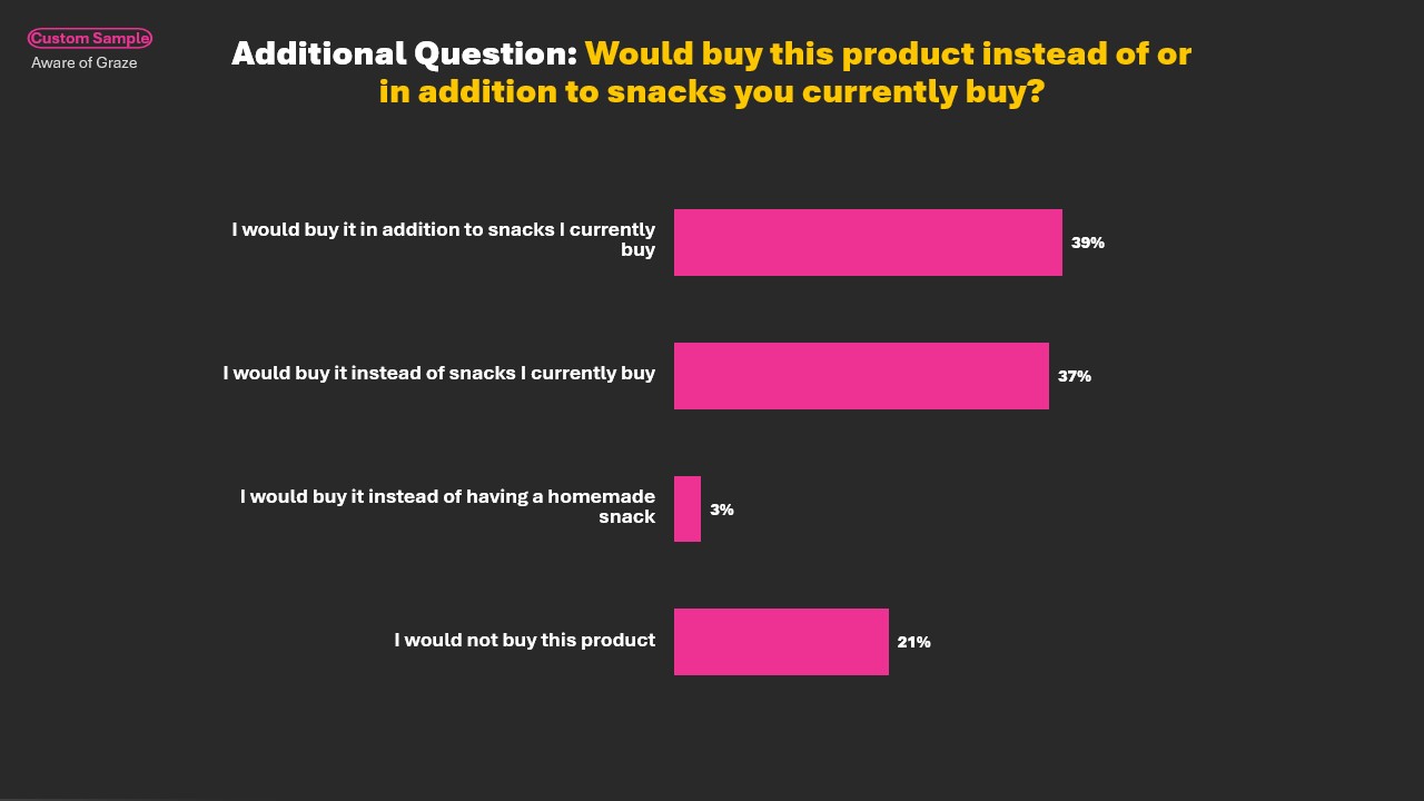 Will Graze’s Brownies Grow the Brand, or Cannibalise It?