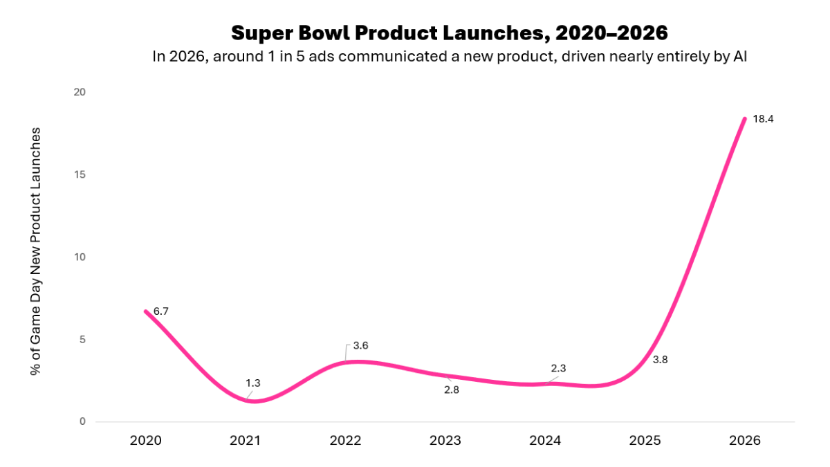 Is the Super Bowl the Right Launchpad for Innovation?